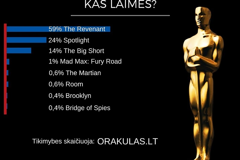 „Orakulo“ prognozės dėl „Oskarų“: kas laimės geriausio filmo kategorijoje?