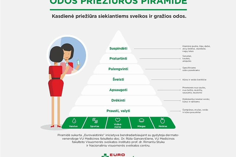 Odos priežiūros piramidė