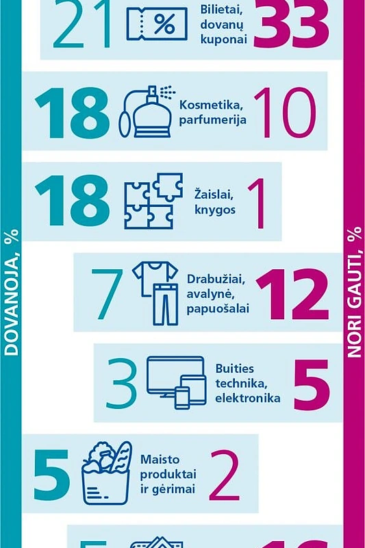 Švenčių finansai: ką dovanos ir ką norėtų gauti lietuviai?