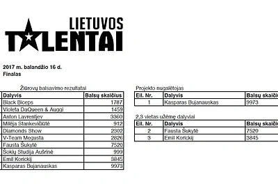 „Lietuvos talentų“ balsavimo rezultatai