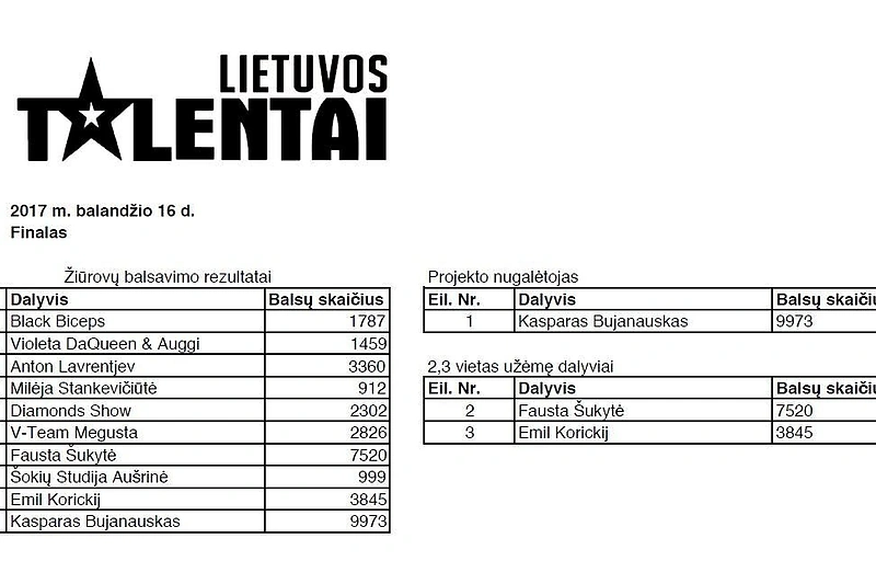 „Lietuvos talentų“ balsavimo rezultatai