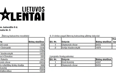 „Lietuvos talentų“ balsavimo rezultatai