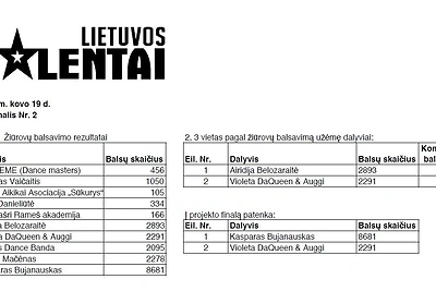 „Lietuvos talentų“ balsavimo rezultatai