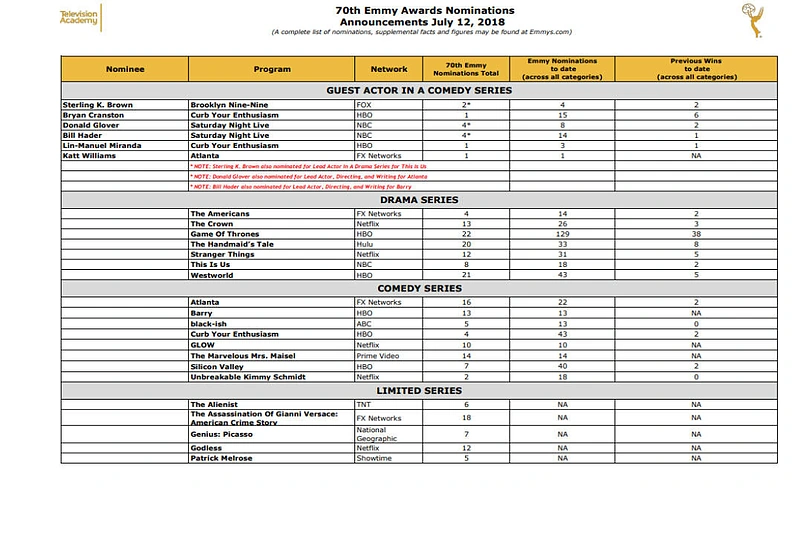 „Emmy“ nominantų sąrašas