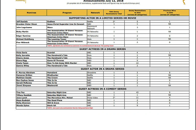 „Emmy“ nominantų sąrašas