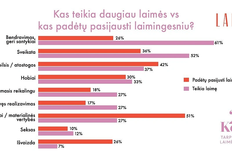 Laimės tyrimo rezultatai
