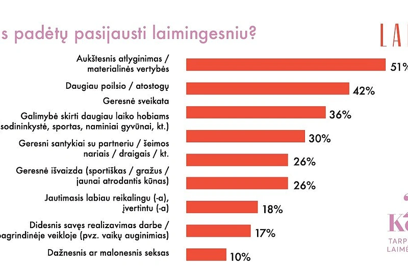 Laimės tyrimo rezultatai