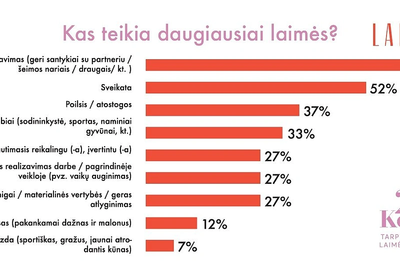 Laimės tyrimo rezultatai