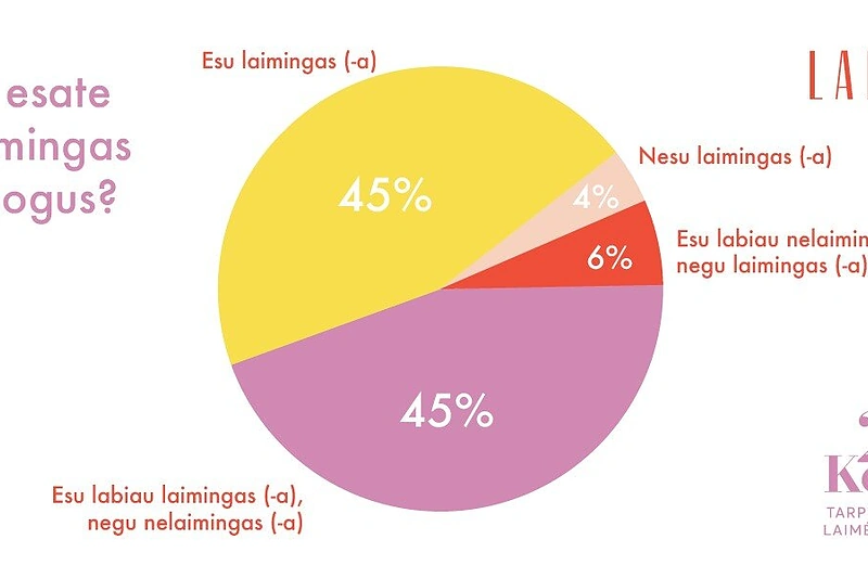 Laimės tyrimo rezultatai