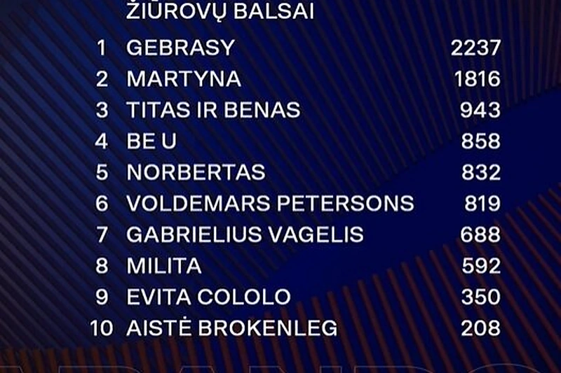 „Eurovizijos“ atrankos pusfinalio žiūrovų balsai