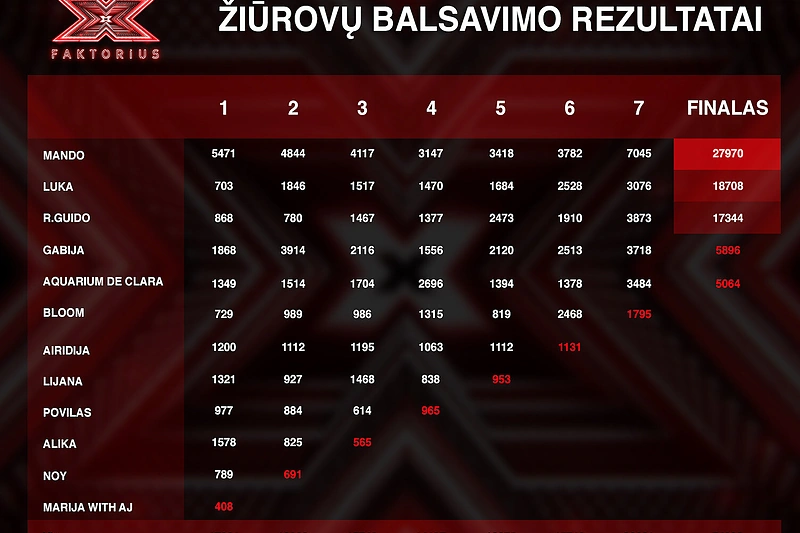 „X faktoriaus“ žiūrovų balsai