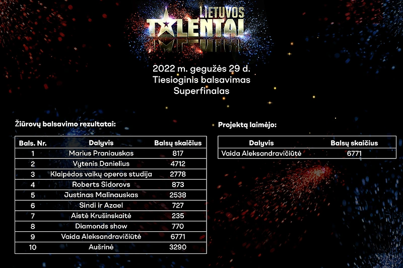 Žiūrovų balsai per „Lietuvos talentų“ finalą / TV3 nuotr.