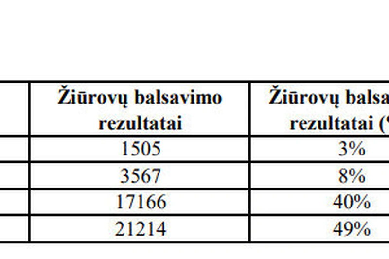 „Lietuvos balso“ finalo II etapo balsavimo rezultatai / LNK nuotr.