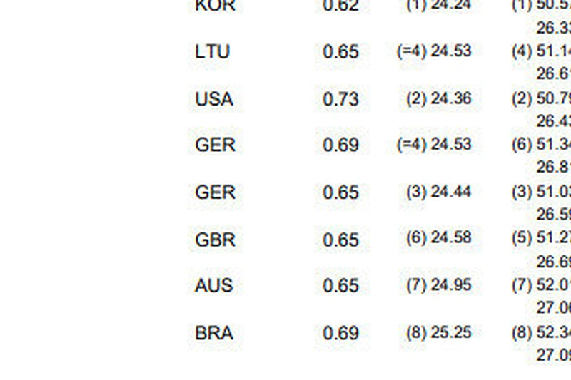 Finalo rezultatai / Marius Bagdonas nuotr.