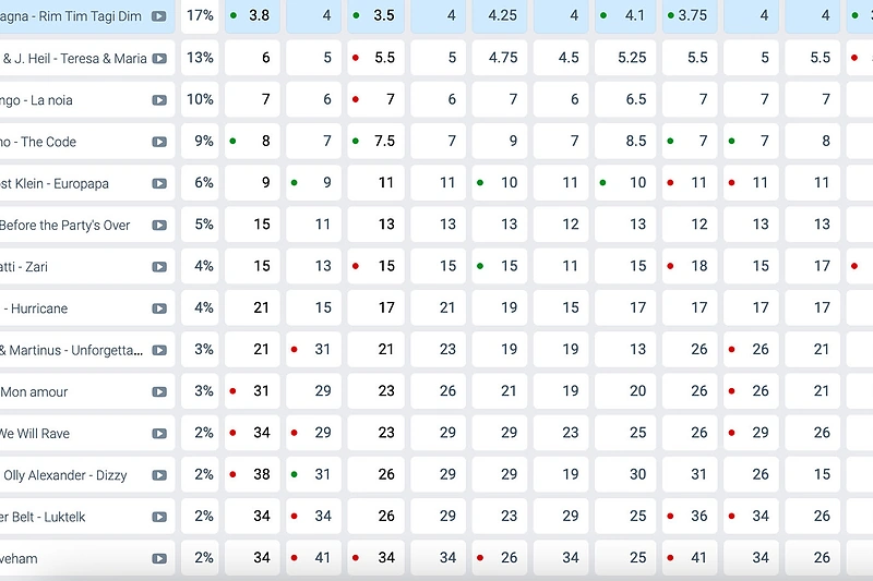 Lažybininkų prognozės. Kovo 18 diena / eurovisionworld.com