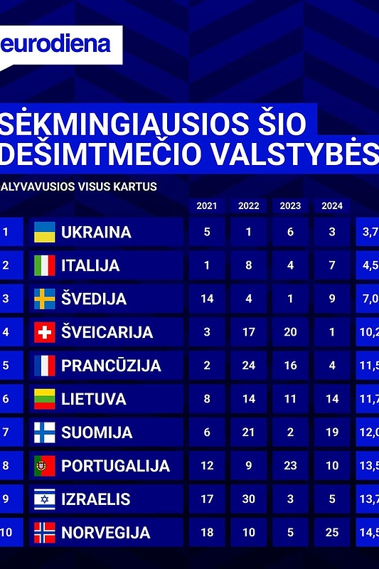 Sėkmingiausios šio dešimtmečio valstybės „Eurovizijoje“ / Eurodiena.lt nuotr.