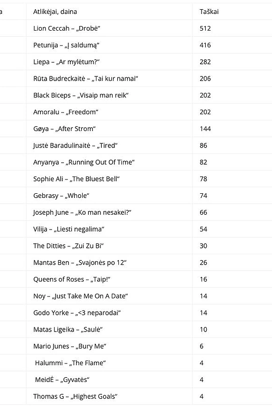 OGAE balsavimo rezultatai