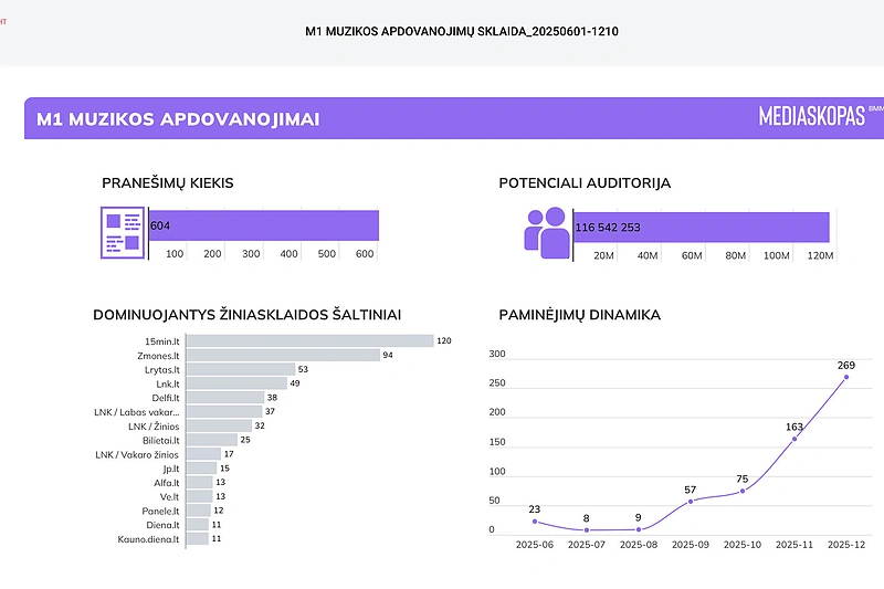 M1 muzikos apdovanojimų statistika /Mediaskopas