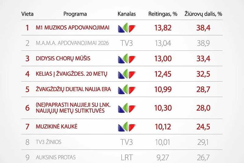 Žiūrimiausių TV pramoginių ir informacinių laidų TOP10