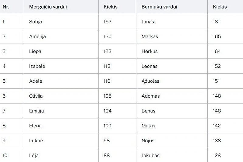 10 populiariausių berniukų ir mergaičių vardų / Registrų centro nuotr.